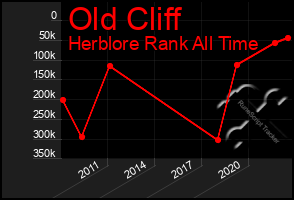 Total Graph of Old Cliff