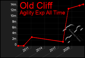 Total Graph of Old Cliff