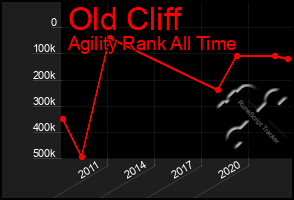 Total Graph of Old Cliff