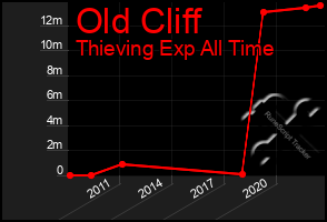 Total Graph of Old Cliff