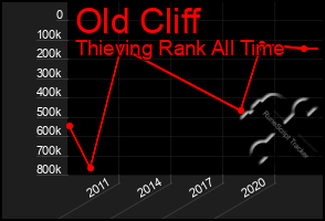 Total Graph of Old Cliff