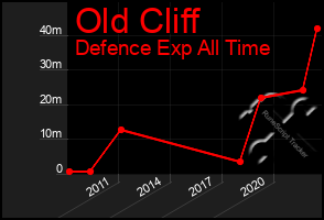 Total Graph of Old Cliff