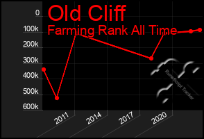 Total Graph of Old Cliff