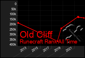 Total Graph of Old Cliff