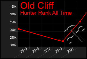 Total Graph of Old Cliff