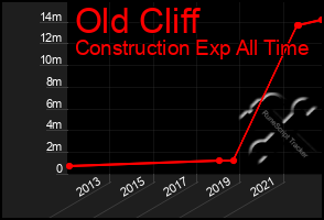 Total Graph of Old Cliff