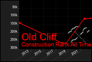 Total Graph of Old Cliff