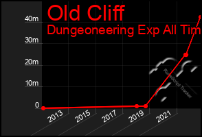 Total Graph of Old Cliff