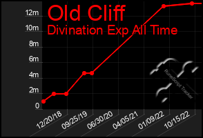 Total Graph of Old Cliff