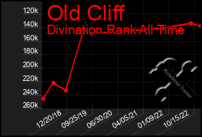 Total Graph of Old Cliff