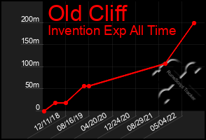 Total Graph of Old Cliff