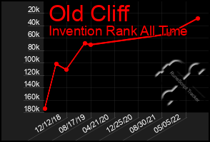 Total Graph of Old Cliff