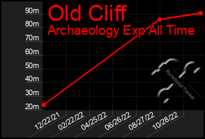 Total Graph of Old Cliff