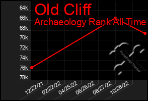 Total Graph of Old Cliff