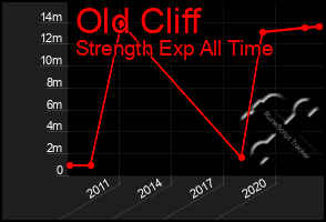 Total Graph of Old Cliff