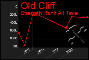 Total Graph of Old Cliff