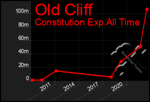 Total Graph of Old Cliff