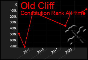 Total Graph of Old Cliff