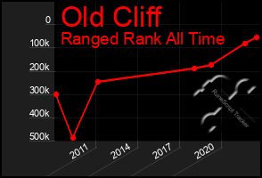 Total Graph of Old Cliff