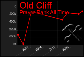 Total Graph of Old Cliff