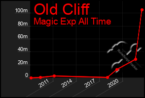 Total Graph of Old Cliff