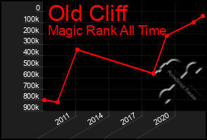 Total Graph of Old Cliff