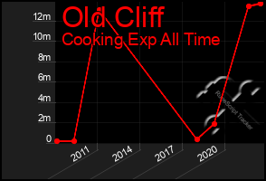 Total Graph of Old Cliff