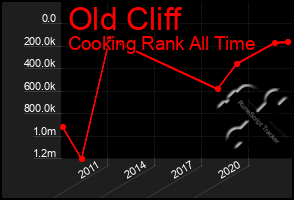 Total Graph of Old Cliff