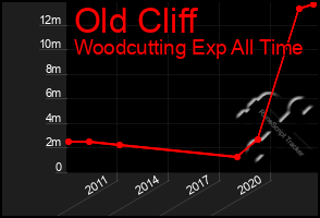 Total Graph of Old Cliff