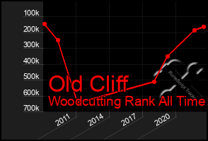 Total Graph of Old Cliff