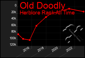 Total Graph of Old Doodly