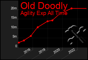 Total Graph of Old Doodly