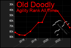 Total Graph of Old Doodly