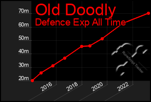 Total Graph of Old Doodly