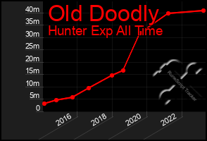 Total Graph of Old Doodly