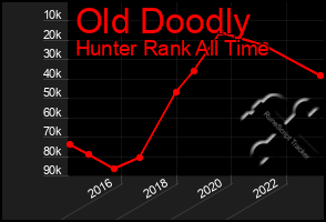 Total Graph of Old Doodly