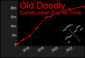 Total Graph of Old Doodly