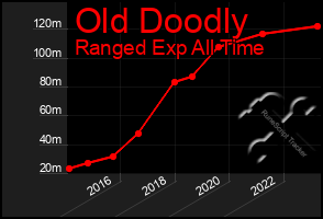 Total Graph of Old Doodly