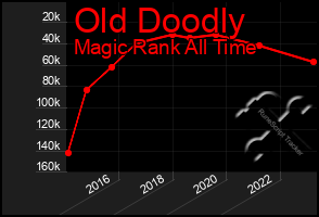 Total Graph of Old Doodly