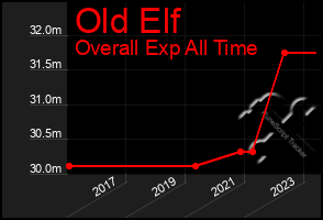 Total Graph of Old Elf