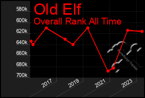 Total Graph of Old Elf