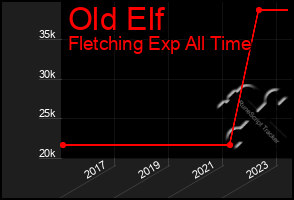 Total Graph of Old Elf