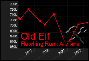 Total Graph of Old Elf