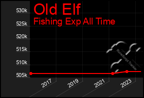 Total Graph of Old Elf