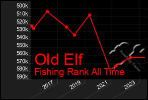 Total Graph of Old Elf