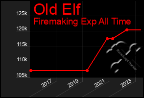 Total Graph of Old Elf