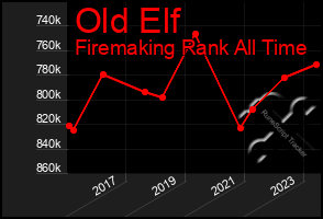 Total Graph of Old Elf