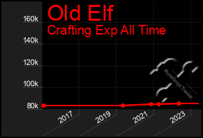 Total Graph of Old Elf