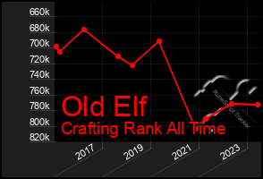 Total Graph of Old Elf