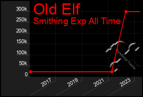 Total Graph of Old Elf